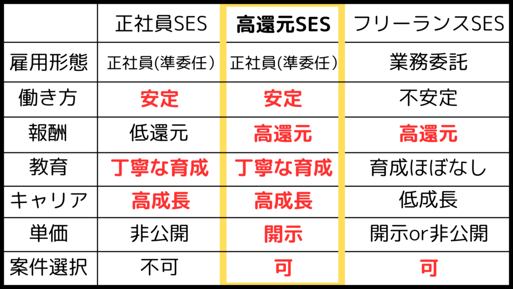 高還元SES