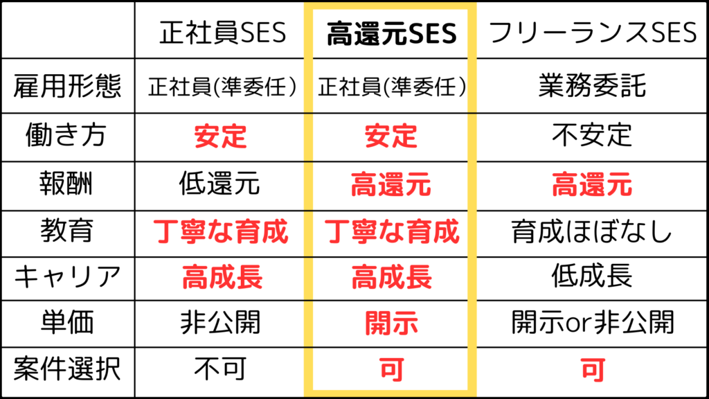 高還元SES