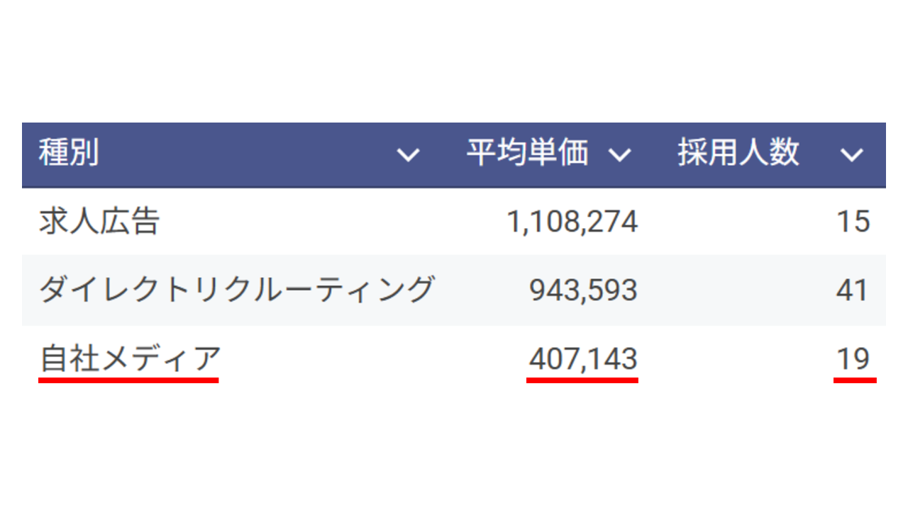 自社実績におけるコスト削減結果