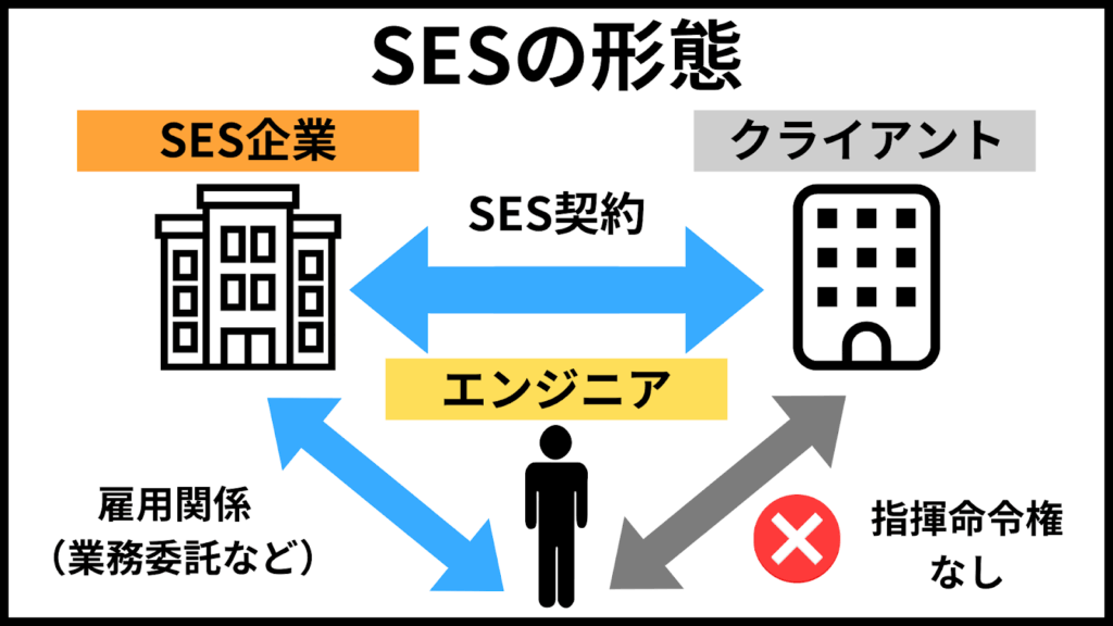 SESの形態