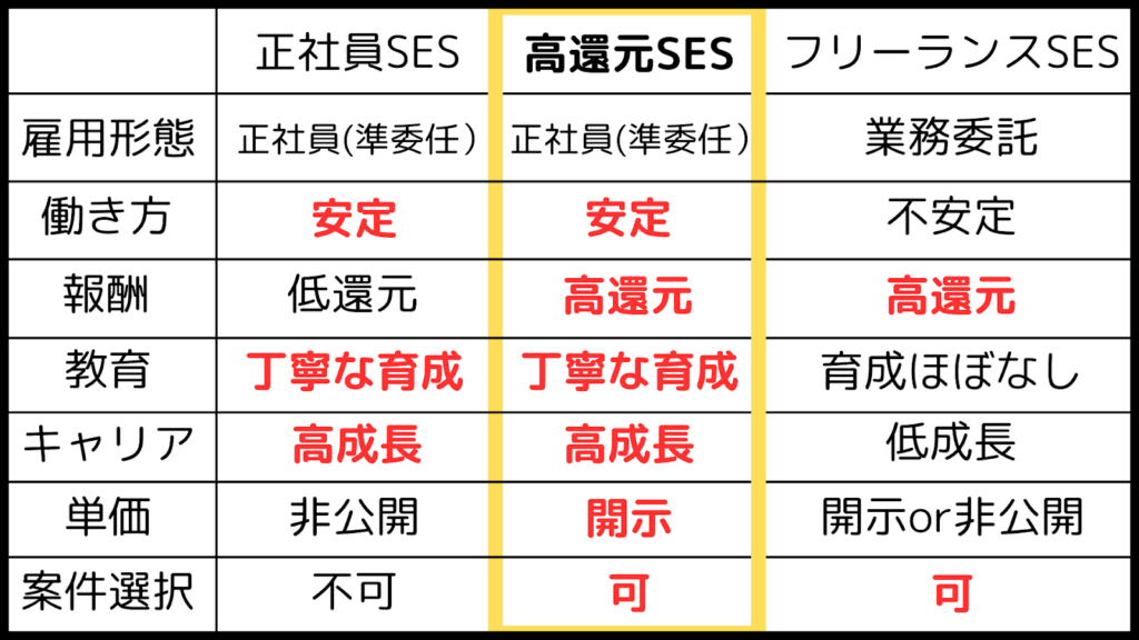 正社員・高還元・フリーランスSES
比較表