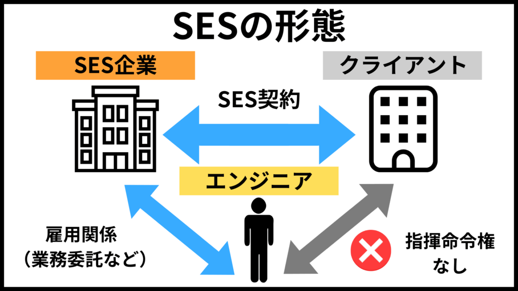 SESの形態