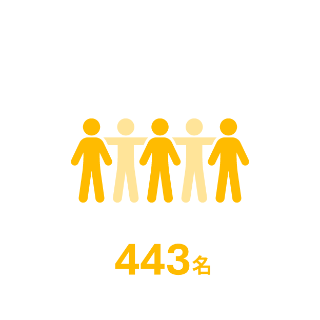 社員数443名